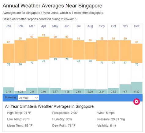 best weather in singapore which month